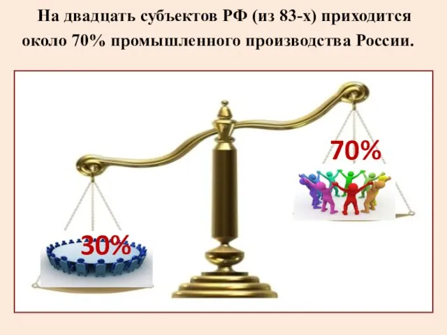 На двадцать субъектов РФ (из 83-х) приходится около 70% промышленного производства России. 70% 30%