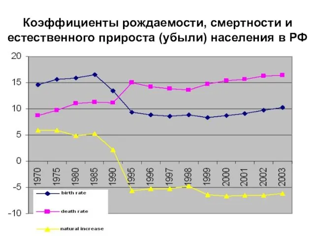 Коэффициенты рождаемости, смертности и естественного прироста (убыли) населения в РФ