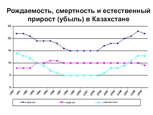 Рождаемость, смертность и естественный прирост (убыль) в Казахстане