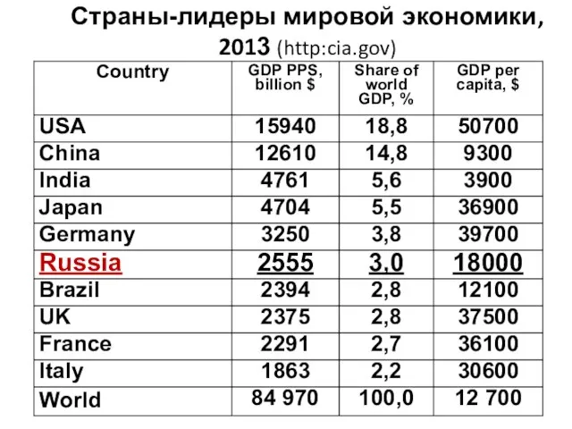 Страны-лидеры мировой экономики, 2013 (http:cia.gov)
