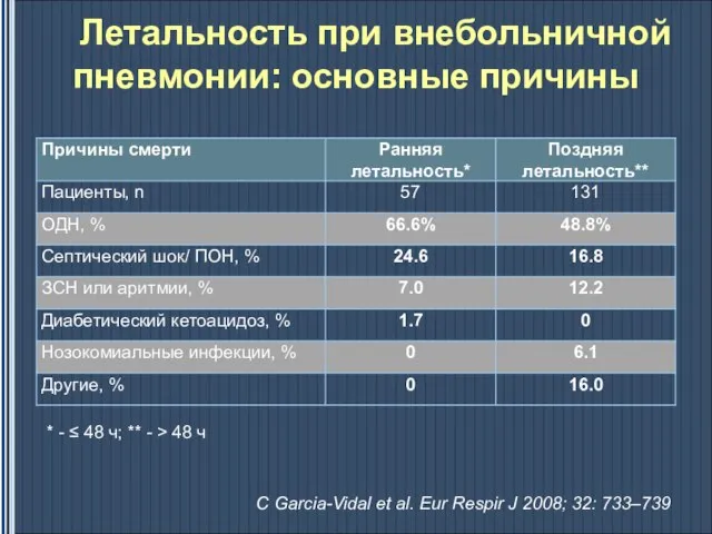 C Garcia-Vidal et al. Eur Respir J 2008; 32: 733–739 Летальность