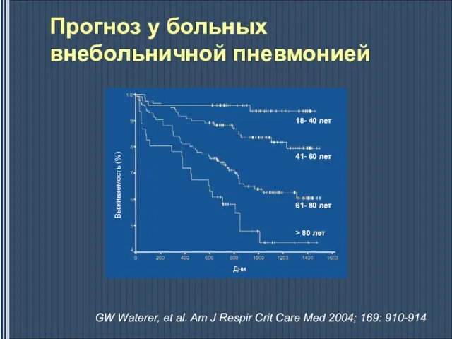 Прогноз у больных внебольничной пневмонией GW Waterer, et al. Am J