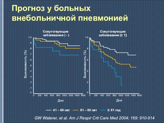 Прогноз у больных внебольничной пневмонией GW Waterer, et al. Am J