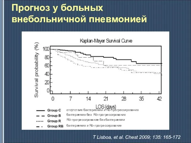 Прогноз у больных внебольничной пневмонией отсутствие бактериемии и Rö-прогрессирования бактериемия без