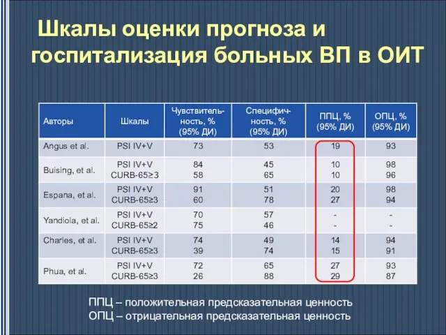 Шкалы оценки прогноза и госпитализация больных ВП в ОИТ ППЦ –