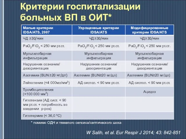 Критерии госпитализации больных ВП в ОИТ* * помимо ОДН и тяжелого