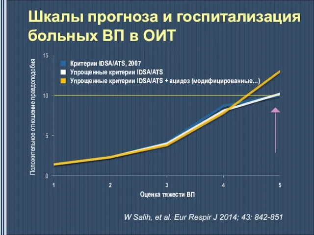 Положительное отношение правдоподобия Оценка тяжести ВП Шкалы прогноза и госпитализация больных