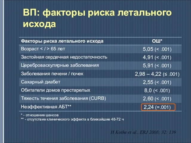 ВП: факторы риска летального исхода * - отношение шансов ** -