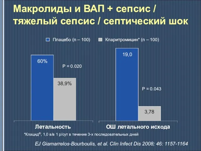 Макролиды и ВАП + сепсис / тяжелый сепсис / септический шок