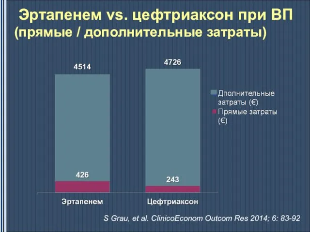 Эртапенем vs. цефтриаксон при ВП (прямые / дополнительные затраты) S Grau,