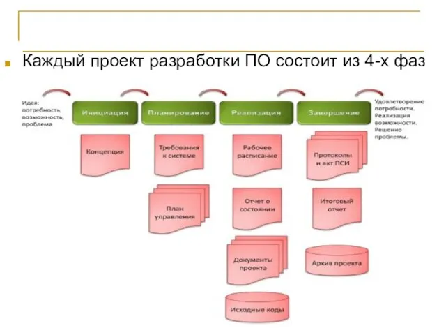 Жизненный цикл проекта Каждый проект разработки ПО состоит из 4-х фаз