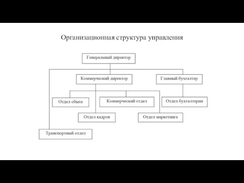 Организационная структура управления