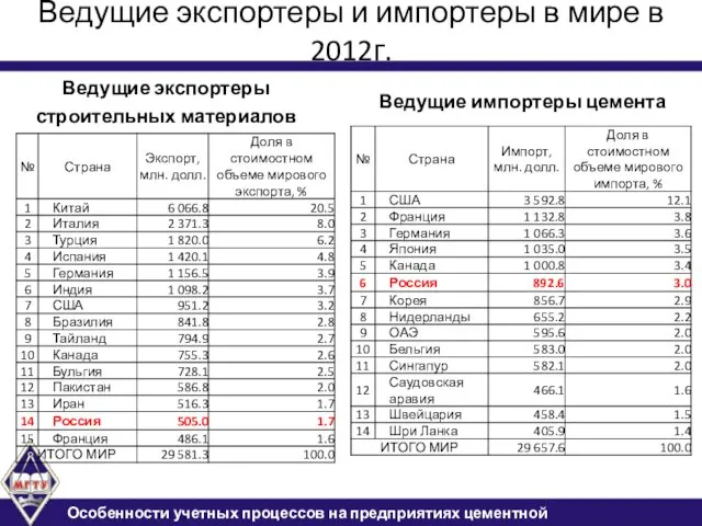 Ведущие экспортеры и импортеры в мире в 2012г. Ведущие экспортеры строительных