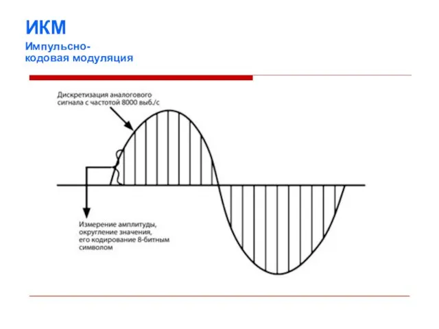 ИКМ Импульсно- кодовая модуляция