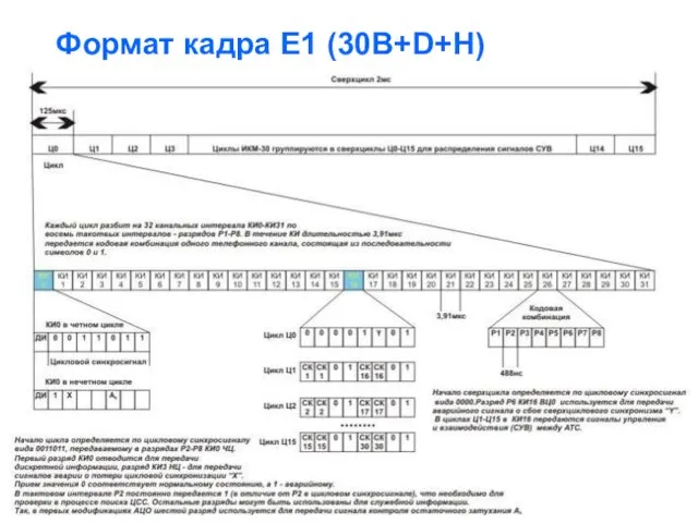 Формат кадра E1 (30B+D+H)