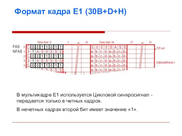 Формат кадра E1 (30B+D+H) В мультикадре E1 используется Цикловой синхросигнал -