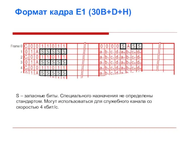 Формат кадра E1 (30B+D+H) S – запасные биты. Специального назначения не