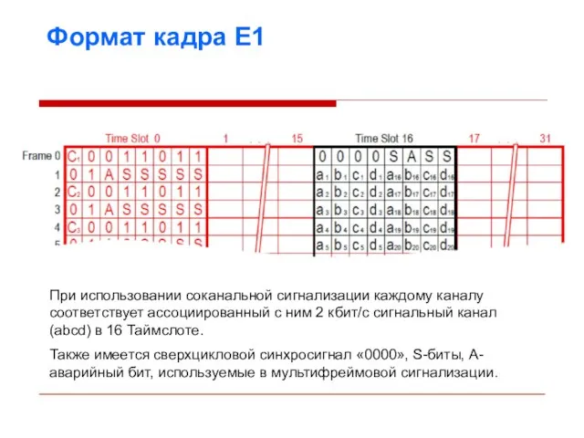 Формат кадра E1 При использовании соканальной сигнализации каждому каналу соответствует ассоциированный