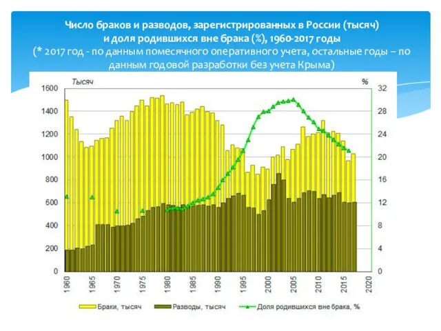 Число браков и разводов, зарегистрированных в России (тысяч) и доля родившихся