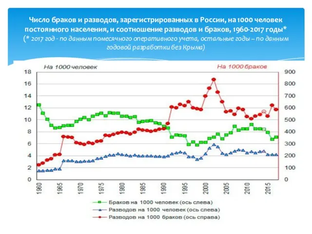 Число браков и разводов, зарегистрированных в России, на 1000 человек постоянного