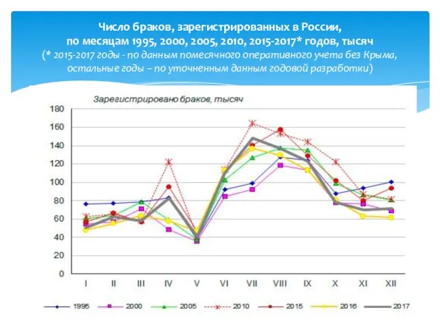 Число браков, зарегистрированных в России, по месяцам 1995, 2000, 2005, 2010,