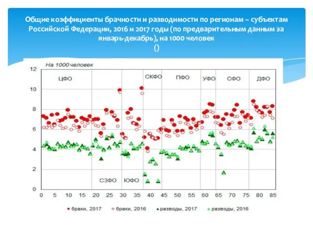 Общие коэффициенты брачности и разводимости по регионам – субъектам Российской Федерации,