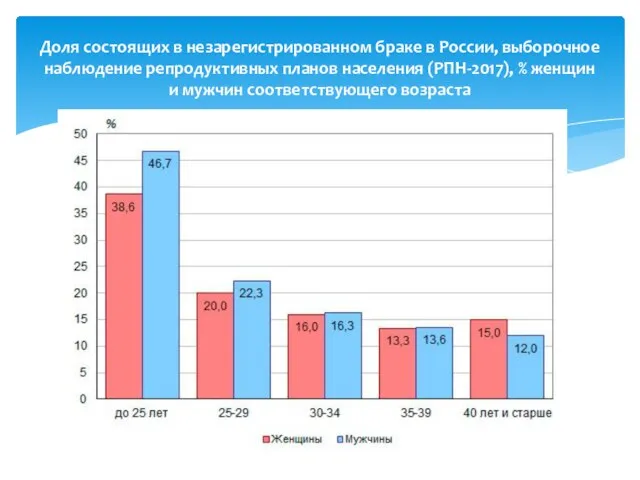 Доля состоящих в незарегистрированном браке в России, выборочное наблюдение репродуктивных планов