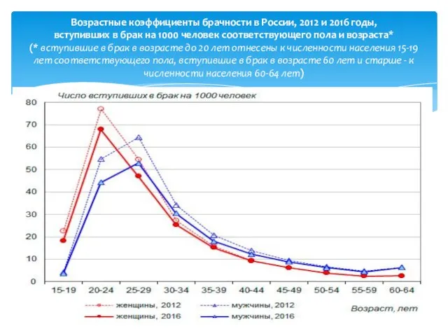 Возрастные коэффициенты брачности в России, 2012 и 2016 годы, вступивших в