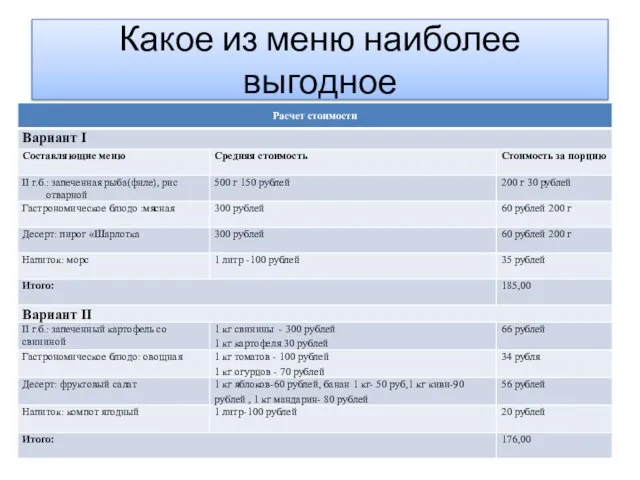 Какое из меню наиболее выгодное