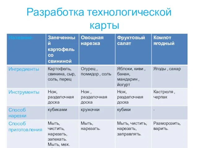 Разработка технологической карты