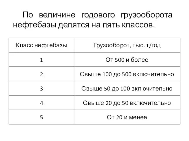 По величине годового грузооборота нефтебазы делятся на пять классов.