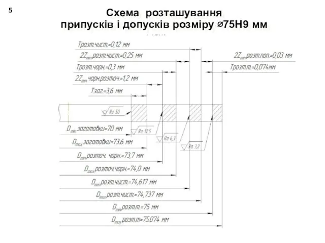 Схема розташування припусків і допусків розміру ∅75Н9 мм 5