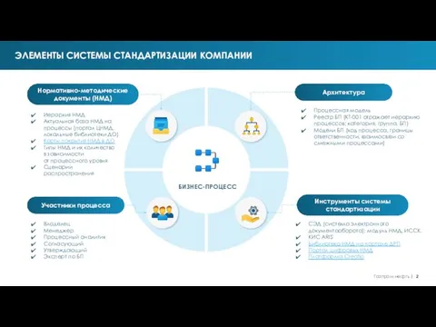 ЭЛЕМЕНТЫ СИСТЕМЫ СТАНДАРТИЗАЦИИ КОМПАНИИ БИЗНЕС-ПРОЦЕСС Участники процесса Нормативно-методические документы (НМД) Владелец