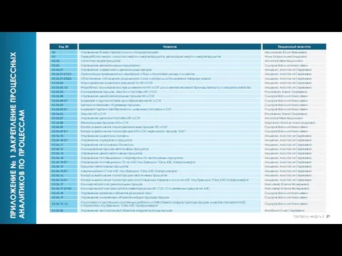 ПРИЛОЖЕНИЕ № 1 ЗАКРЕПЛЕНИЕ ПРОЦЕССНЫХ АНАЛИТИКОВ ПО ПРОЦЕССАМ