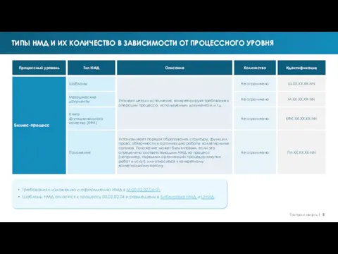 ТИПЫ НМД И ИХ КОЛИЧЕСТВО В ЗАВИСИМОСТИ ОТ ПРОЦЕССНОГО УРОВНЯ Требования