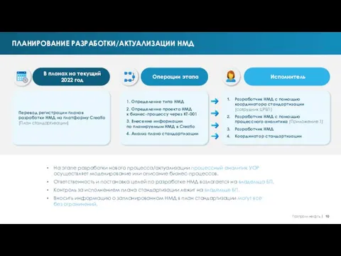 ПЛАНИРОВАНИЕ РАЗРАБОТКИ/АКТУАЛИЗАЦИИ НМД В планах на текущий 2022 год Операции этапа