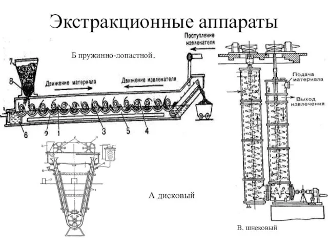 Экстракционные аппараты А дисковый Б пружинно-лопастной. В. шнековый