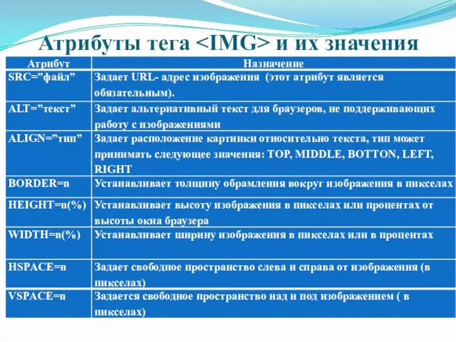 Атрибуты тега и их значения