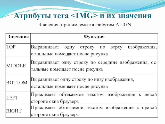 Атрибуты тега и их значения Значения, принимаемые атрибутом АLIGN