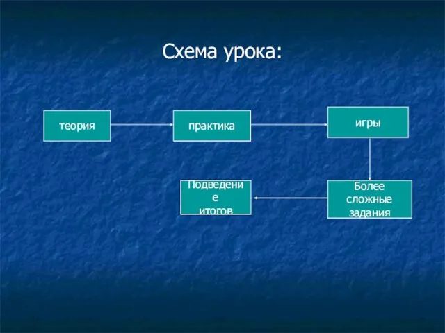 Схема урока: теория Более сложные задания игры Подведение итогов практика