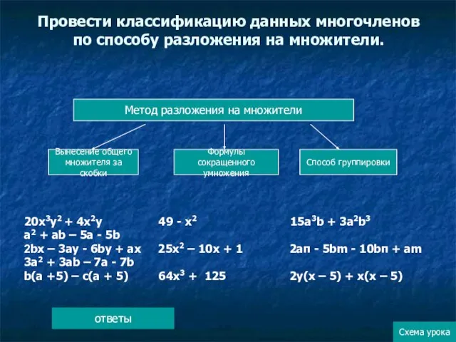 Провести классификацию данных многочленов по способу разложения на множители. Метод разложения