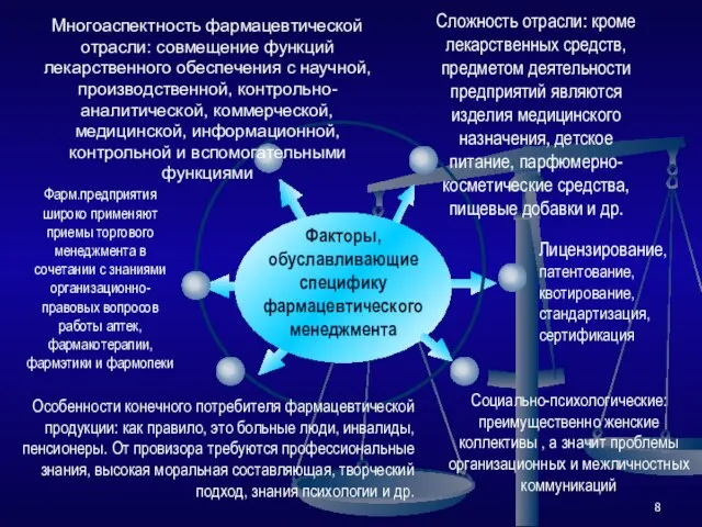 Факторы, обуславливающие специфику фармацевтического менеджмента Сложность отрасли: кроме лекарственных средств, предметом