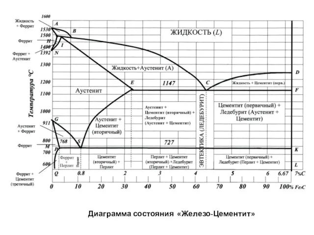 Диаграмма состояния «Железо-Цементит»