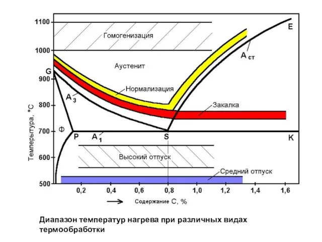 Диапазон температур нагрева при различных видах термообработки
