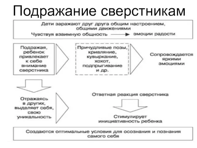 Подражание сверстникам