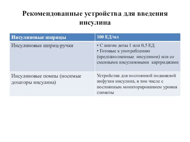 Рекомендованные устройства для введения инсулина