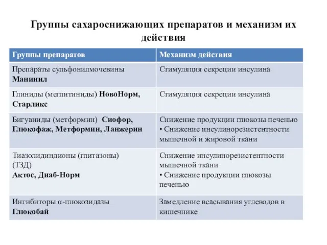 Группы сахароснижающих препаратов и механизм их действия