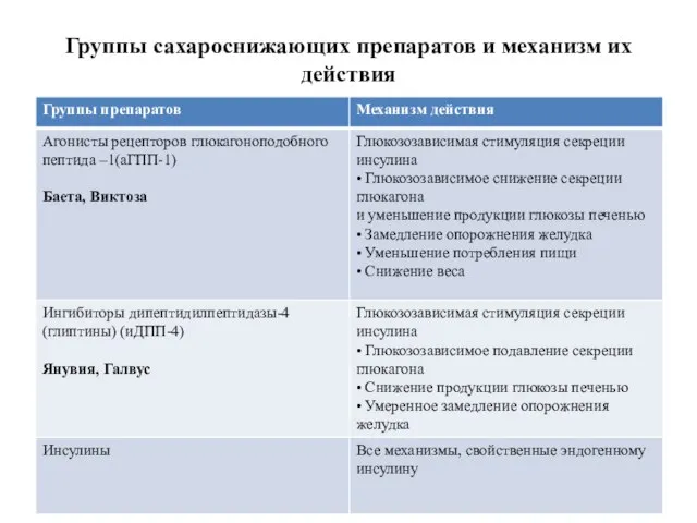 Группы сахароснижающих препаратов и механизм их действия