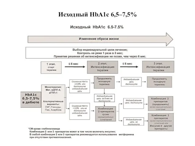 Исходный HbA1c 6,5–7,5%