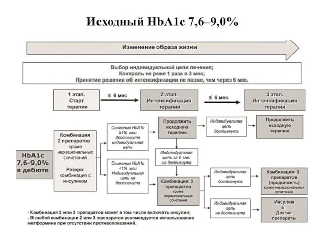 Исходный HbA1c 7,6–9,0%